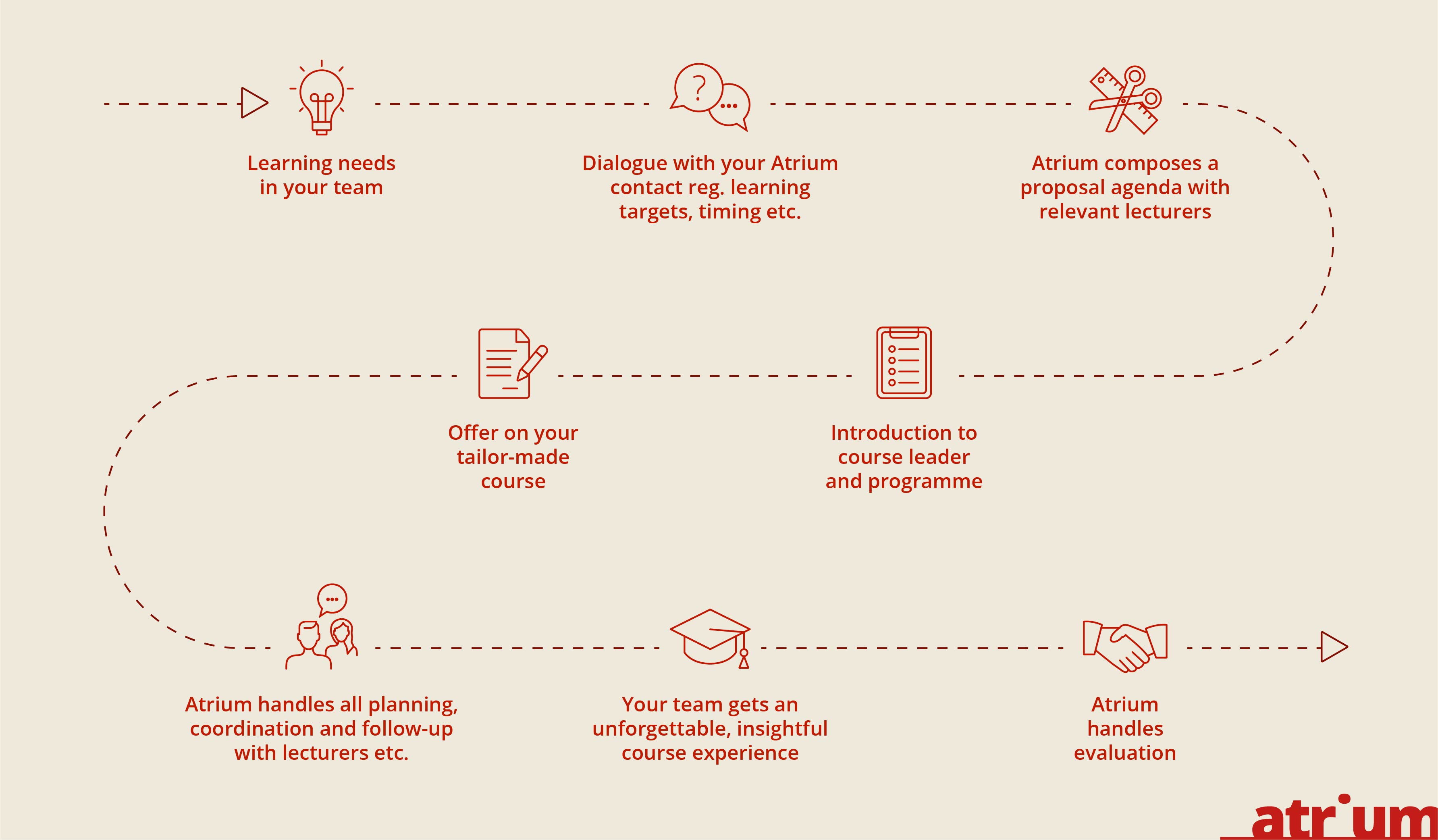 Atrium Tailored Courses Atrium Tailored Courses